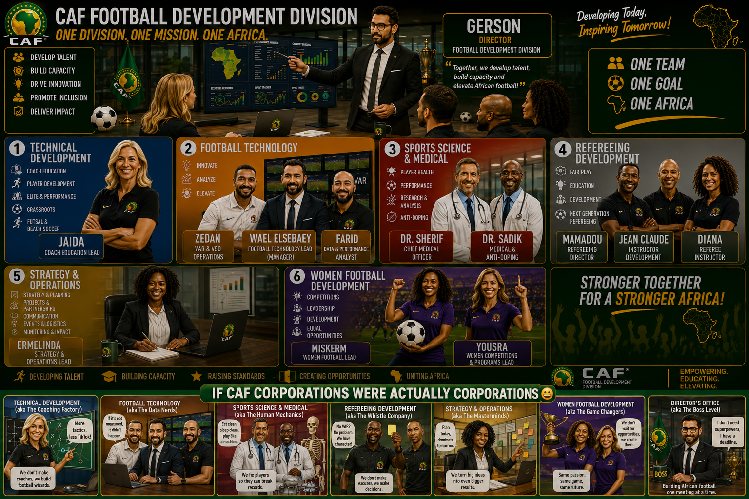 CAF Football Development Division — One Division, One Mission, One Africa. Six departments led by Jaida, Zedan, Wael Elsebaey, Farid, Dr. Sherif, Dr. Sadik, Mamadou, Jean Claude, Diana, Ermelinda, Miskerm and Yousra, under Director Gerson.